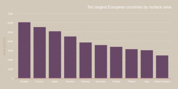 European Countries by Total Area