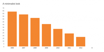 Chart design: Minimalist