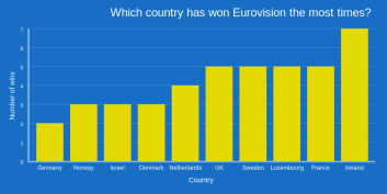 Eurovision Winners