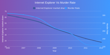 Internet Explorer Vs Murder Rate