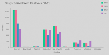 Drugs Seized from Festivals 08-11