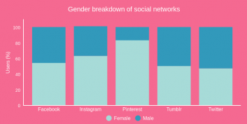 Gender breakdown of social networks