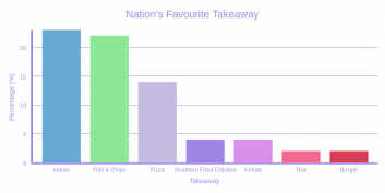 Nation's Favourite Takeaway