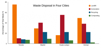 Waste Disposal in Four Cities