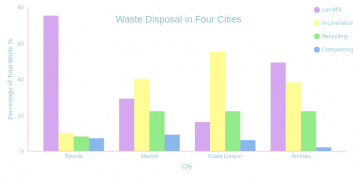 Waste Disposal in Four Cities!