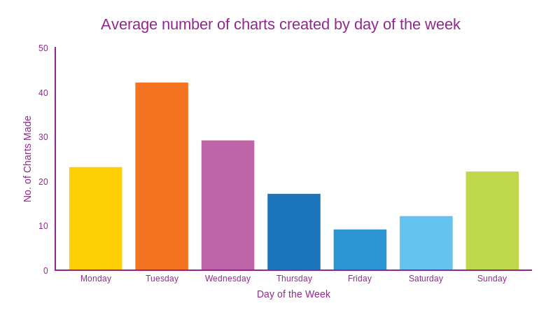 Average number of charts created by day of the week (bar chart