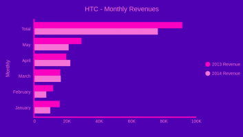HTC - Monthly Revenues