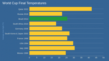 World Cup Final Temperatures