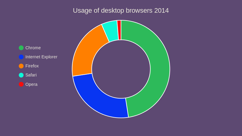 Usage of desktop browsers 2014 (pie chart)