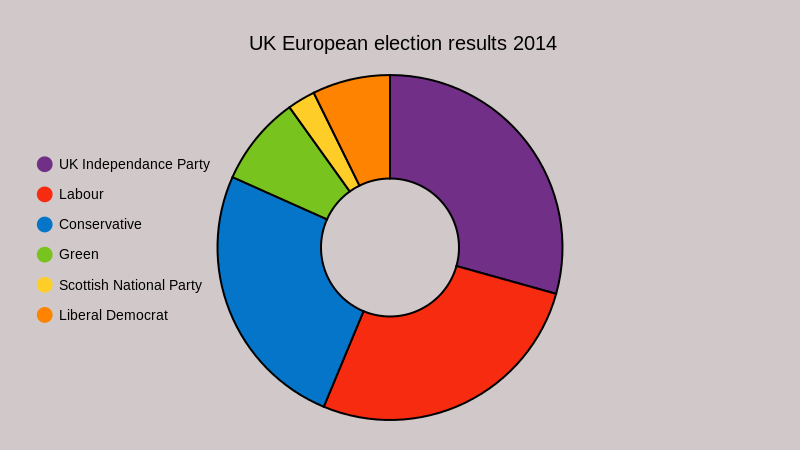 UK European election results 2014 (pie chart)