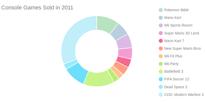Console Games Sold in 2011 (pie chart)