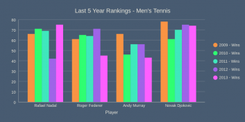 Last 5 Year Rankings - Men's Tennis