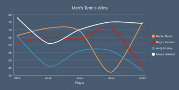 Top Men's Tennis Wins 2009 - 2013