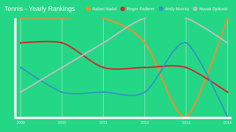 Tennis - Yearly Rankings (line chart)