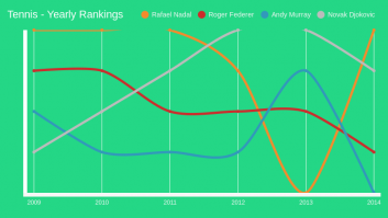 Tennis - Yearly Rankings