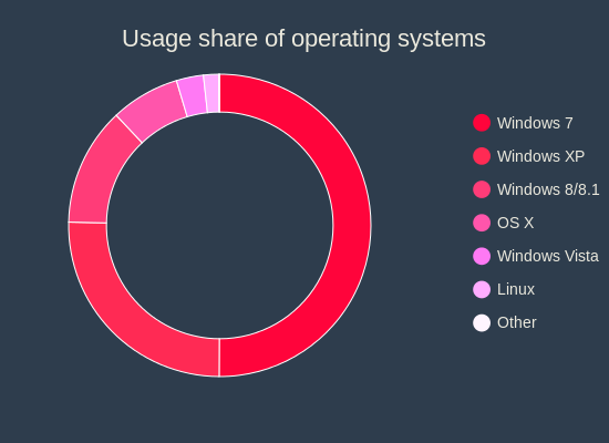 Usage share of operating systems (pie chart) | ChartBlocks