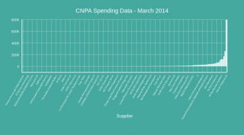 CNPA Spending Data - March 2014