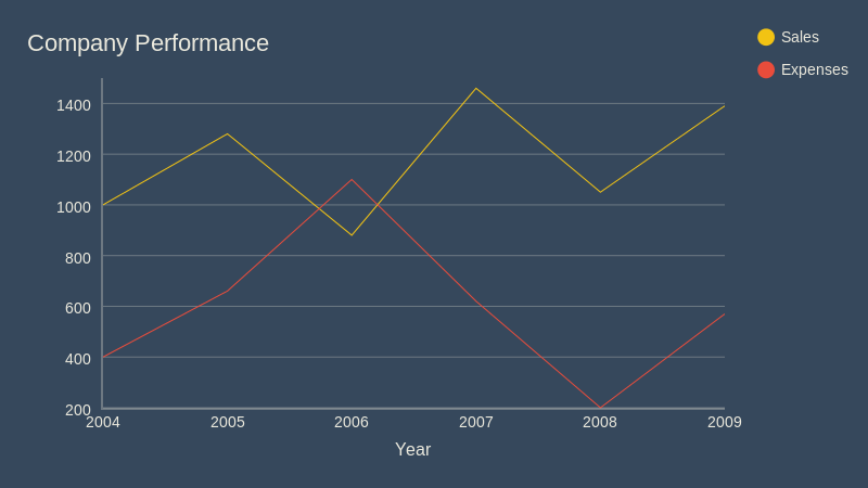 Company Performance (line chart)