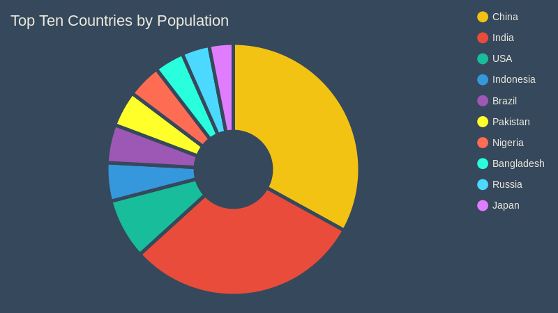 Top Ten Countries by Population (pie chart)