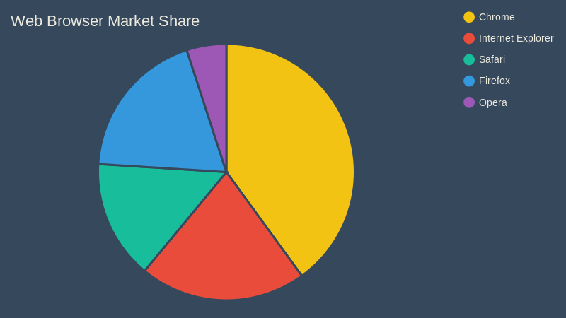 Web Browser Market Share (pie chart)