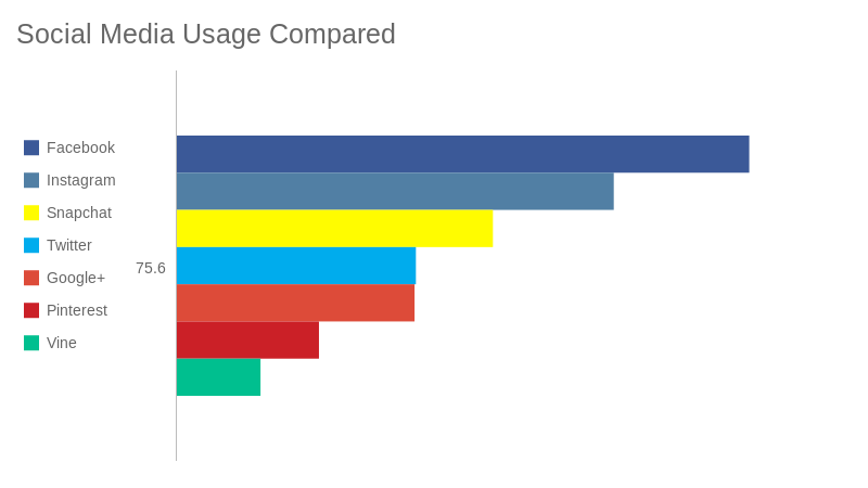 Social Media Usage Compared (bar chart)