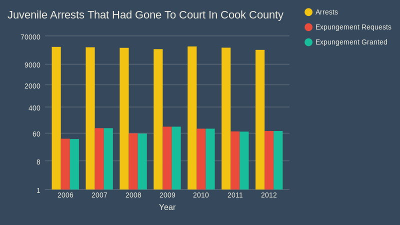 juvenile arrests that had gone to court in Cook County (bar chart)
