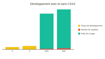 Développement avec et sans CSS3