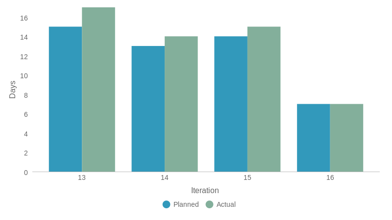 Planned Duration VS Actual Duration(days) (bar chart) | ChartBlocks