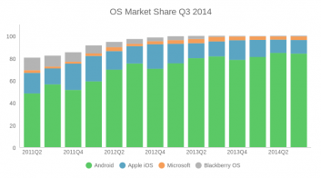 OS Market Share Q3 2014