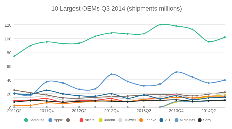 10 Largest OEMs Q3 2014 (shipments) (line chart)