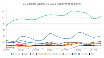 10 Largest OEMs Q3 2014 (shipments)