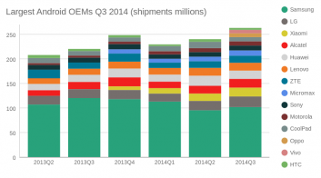 Largest Android OEMs Q3 2014