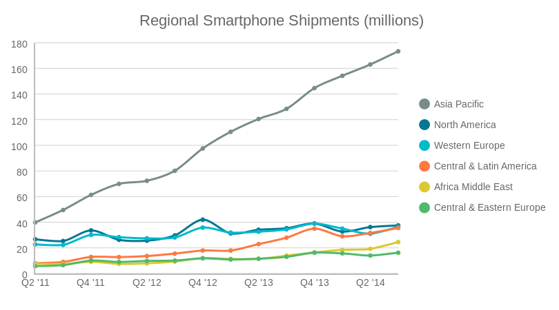 Smartphone Shipments (millions) (line chart)