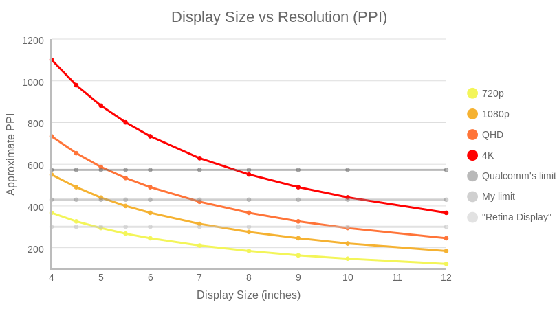 Display Size vs Resolution (PPI) (line chart)