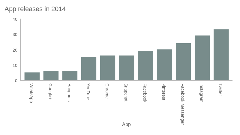 App releases in 2014 (bar chart)