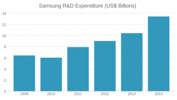 Samsung R&D Expenditure