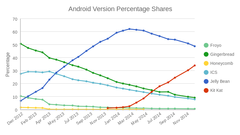 Android Version Installation Shares (line chart)