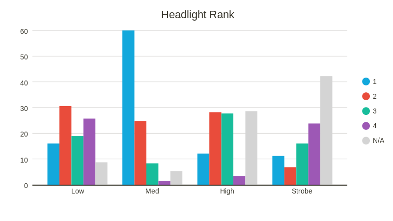Taillight Rank (bar chart)