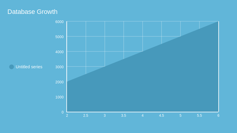 Database Growth (area chart) | ChartBlocks