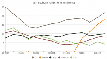 Xiaomi smartphone shipments