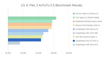 AnTuTu 5.5 Results