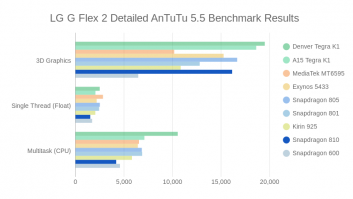 Detailed AnTuTu 5.5 Results