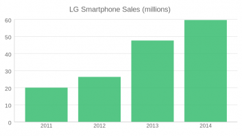 LG Smartphone Sales 2014