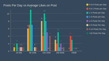 Post Per Day vs Average Likes on Post