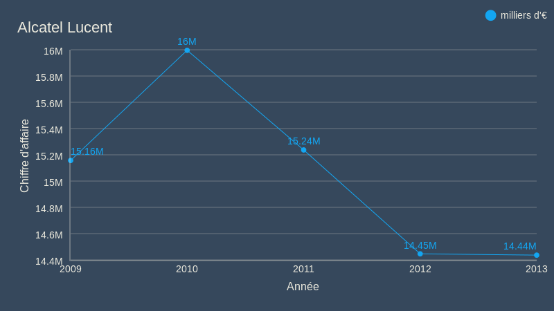 alcatel-lucent-line-chart-chartblocks