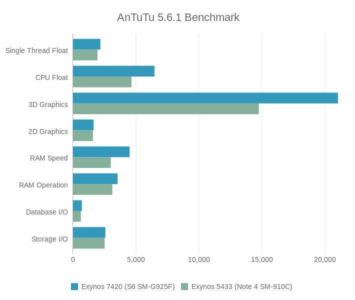Galaxy S6 quick AnTuTu benchmark (bar chart)