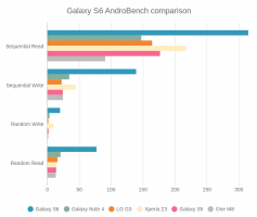 Galaxy S6 AndroBench comparison
