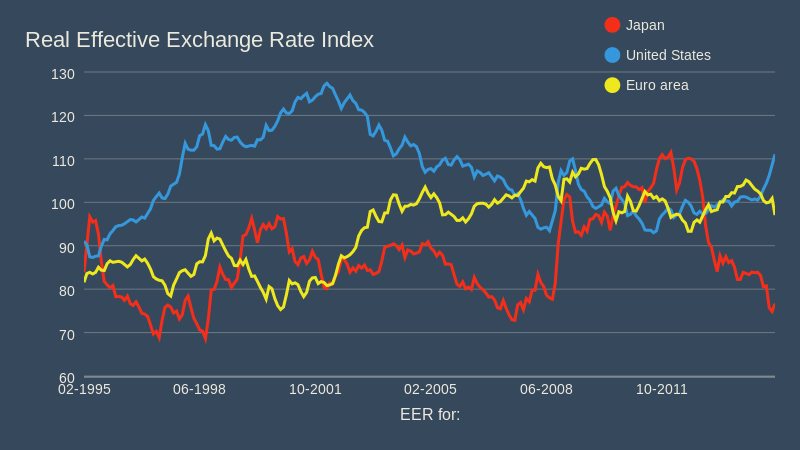 Real Effective Exchange Rate Index (line Chart) | ChartBlocks