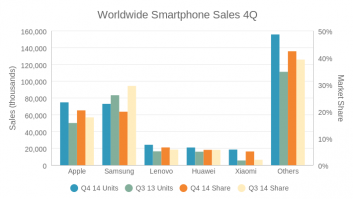 Worldwide Smartphone Sales 4Q14