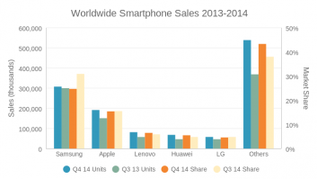 Worldwide Smartphone Sales